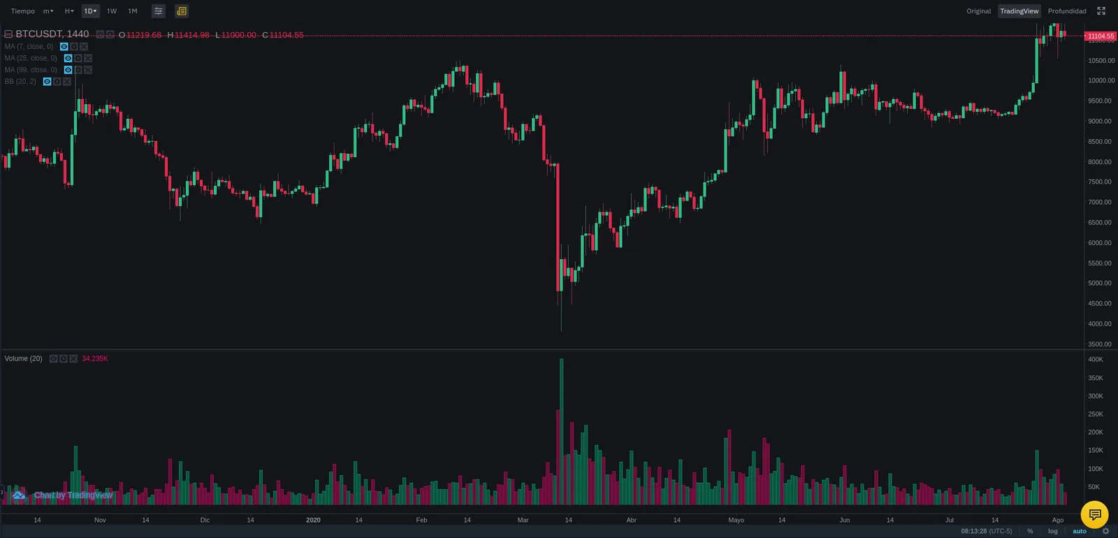 Biểu đồ Bitcoin halving lần 4 ngày 20/4/2024: phần thưởng giảm từ 6,25 xuống 3,125 BTC/block, tổng cung 21 triệu BTC hard cap