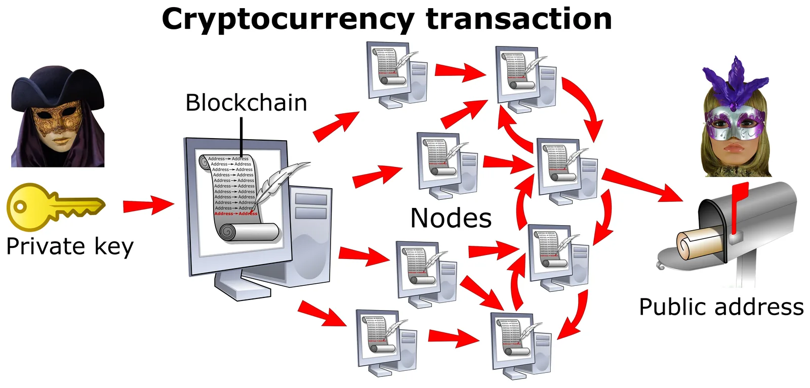 Sự thật đằng sau những hiểu lầm phổ biến về crypto